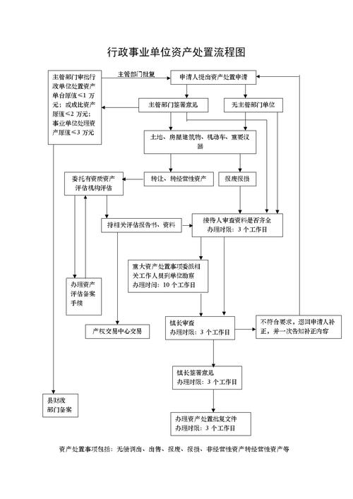 行政事業單位資產處置流程圖.doc