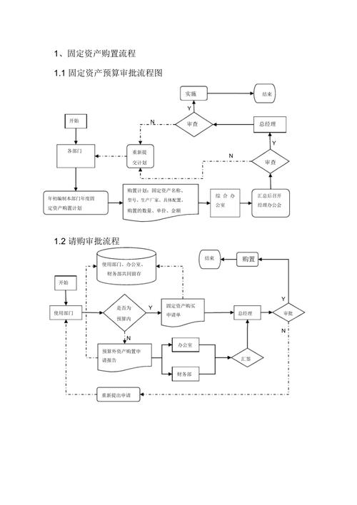 固定資產管理流程圖