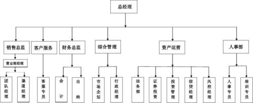 海瑞達(武漢)資產管理組織架構圖