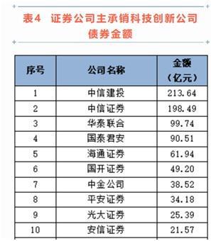 中證協發布2022年證券公司債券承銷業務專項統計結果,八大指標中信證券獨占四個第一