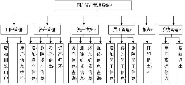 java固定資產管理系統源碼jspssh