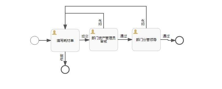 資產管理系統流程圖