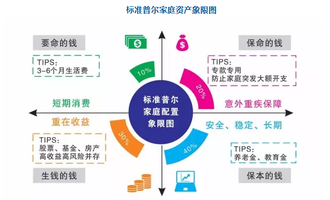 最穩健的家庭資產配置圖-標準普爾,你知道嗎?