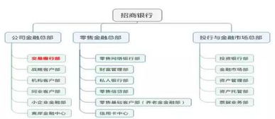 兴业平安招商中信浦发银行组织架构变革pk